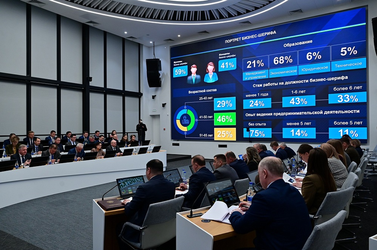 Бизнес-шерифы Башкирии рассмотрели более 4 тысяч предпринимательских проектов