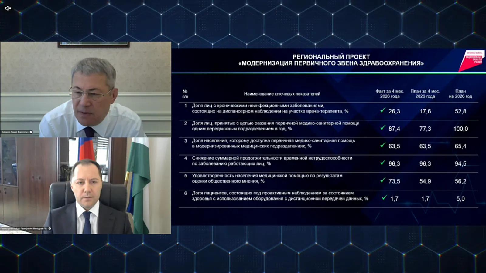 В 2026 году на модернизацию первичного звена здравоохранения направят 1,4 млрд