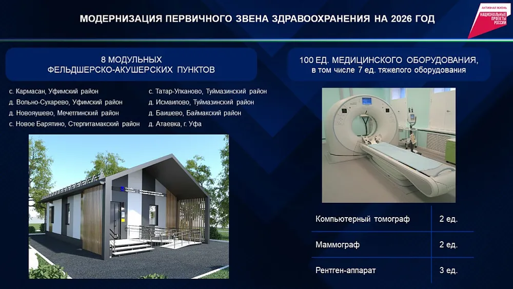 В 2026 году на модернизацию первичного звена здравоохранения направят 1,4 млрд