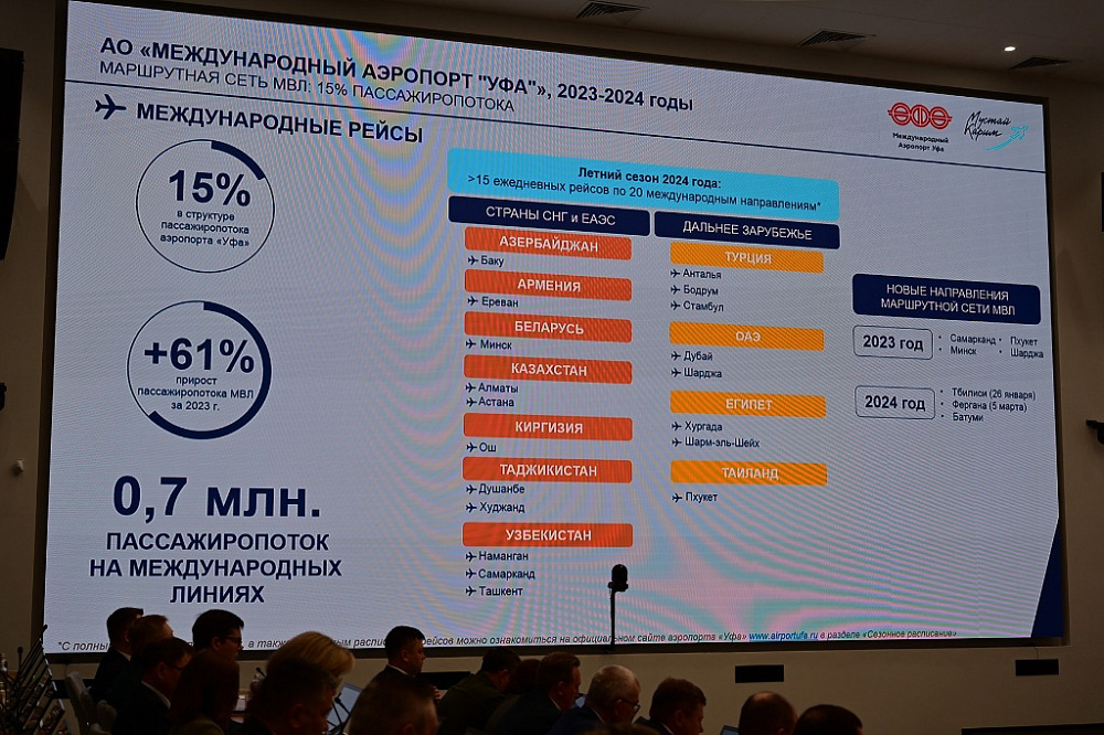 Аэропорт «Уфа» к 2030 году планирует увеличить годовой пассажиропоток до 7 млн человек