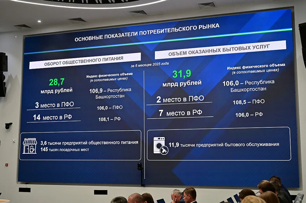 Башкортостан – в числе лидеров среди регионов ПФО по обороту розничной торговли